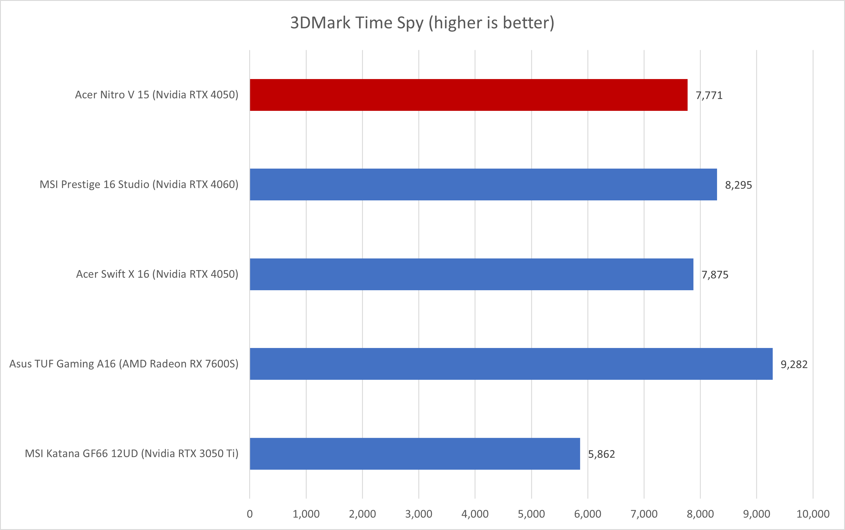 Acer Nitro V 3DMark results