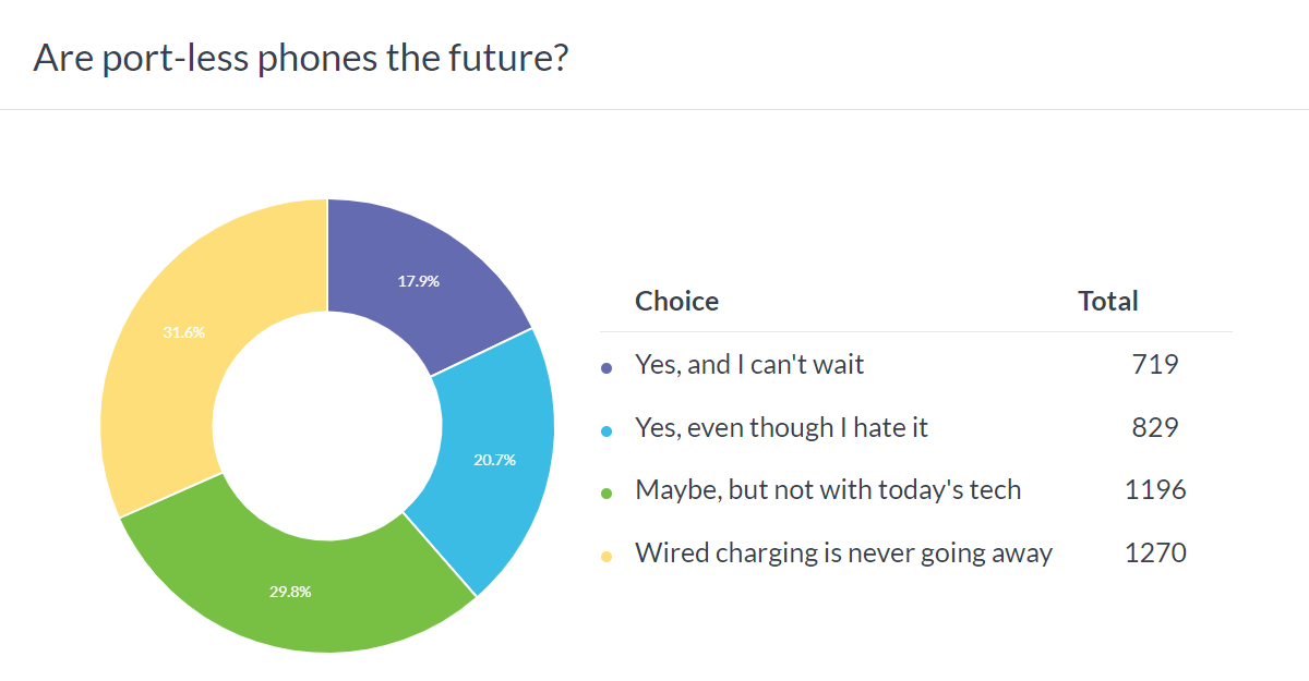 Weekly poll results: port-less phones may be the future, an unfortunate future, according to most