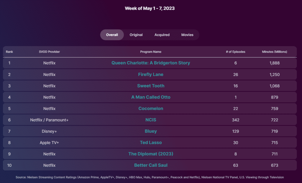 top streamed content first week of may