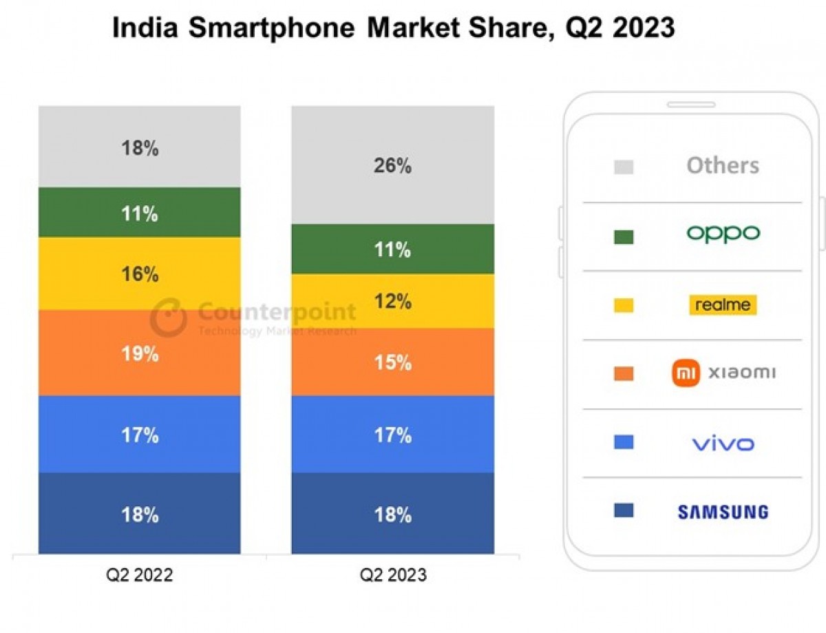 Counterpoint: India's smartphone market shrinks 3% in Q2, premium segment grows 112%