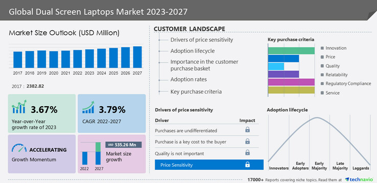 A new dual-screen laptop market infographic. (Source: Technavio)