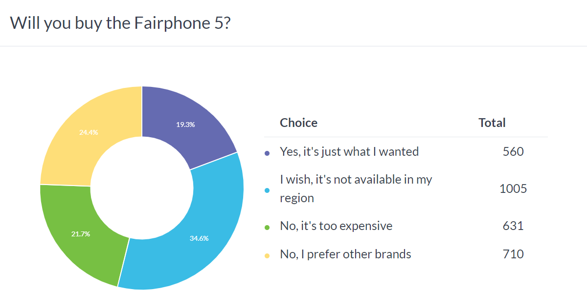 Weekly poll results: the sustainable Fairphone 5 has its fans and its detractors