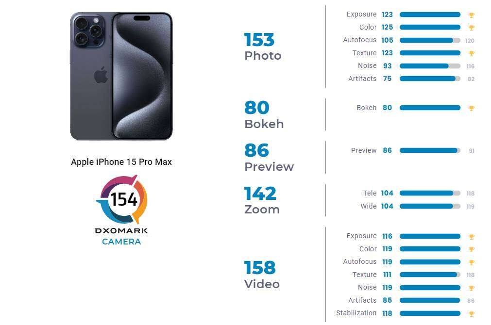 Apple iPhone 15 Pro Max lands 2nd in DxOMark's chart