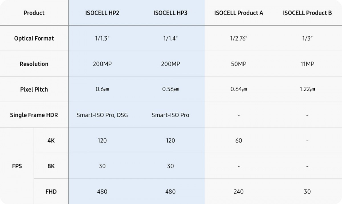 ISOCELL HP2 and HP3 vs. ISOCELL sensors currently used in telephoto cameras
