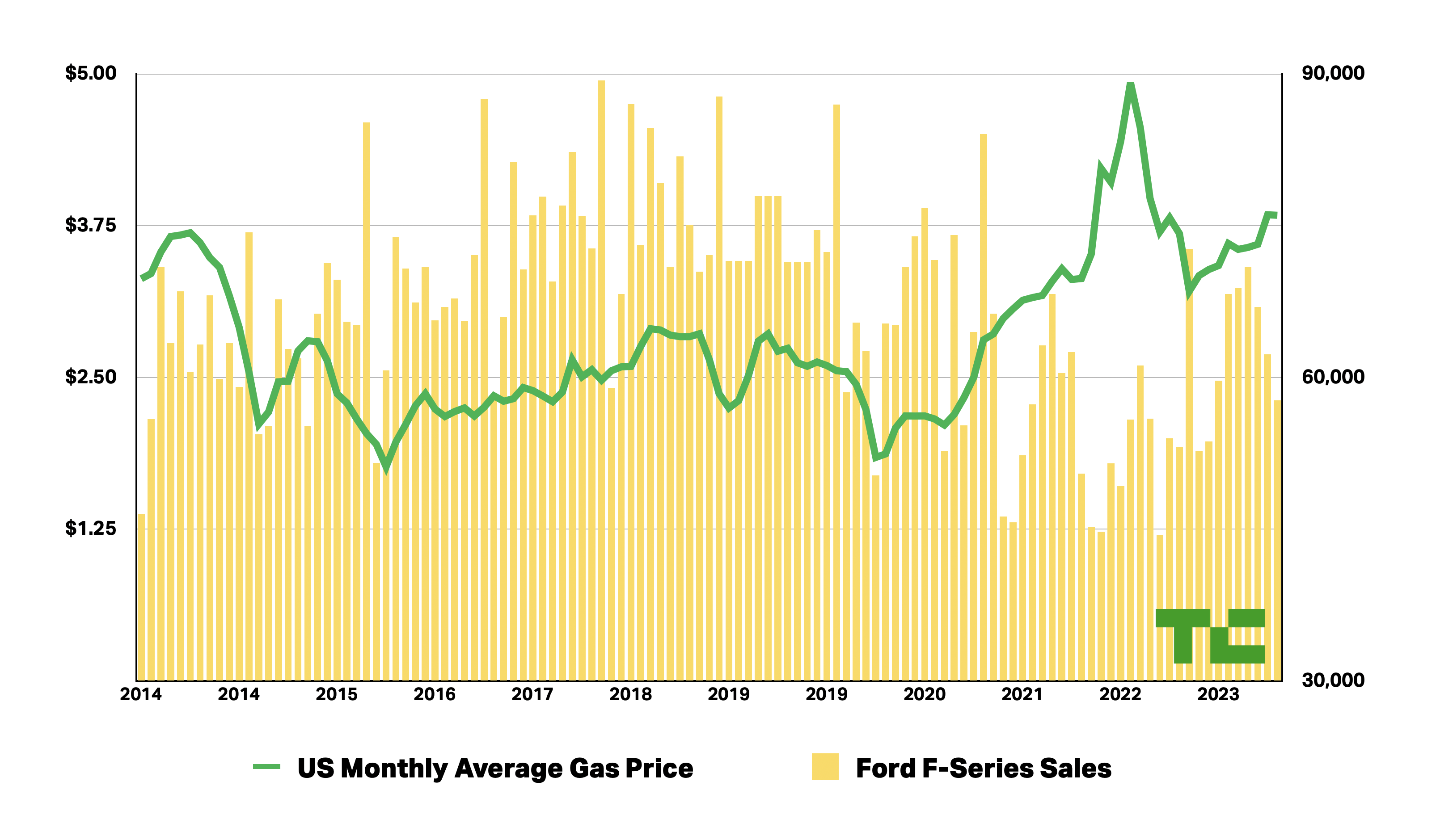 Ford F-Series sales plotted alongside U.S. gas prices 2014-2023.
