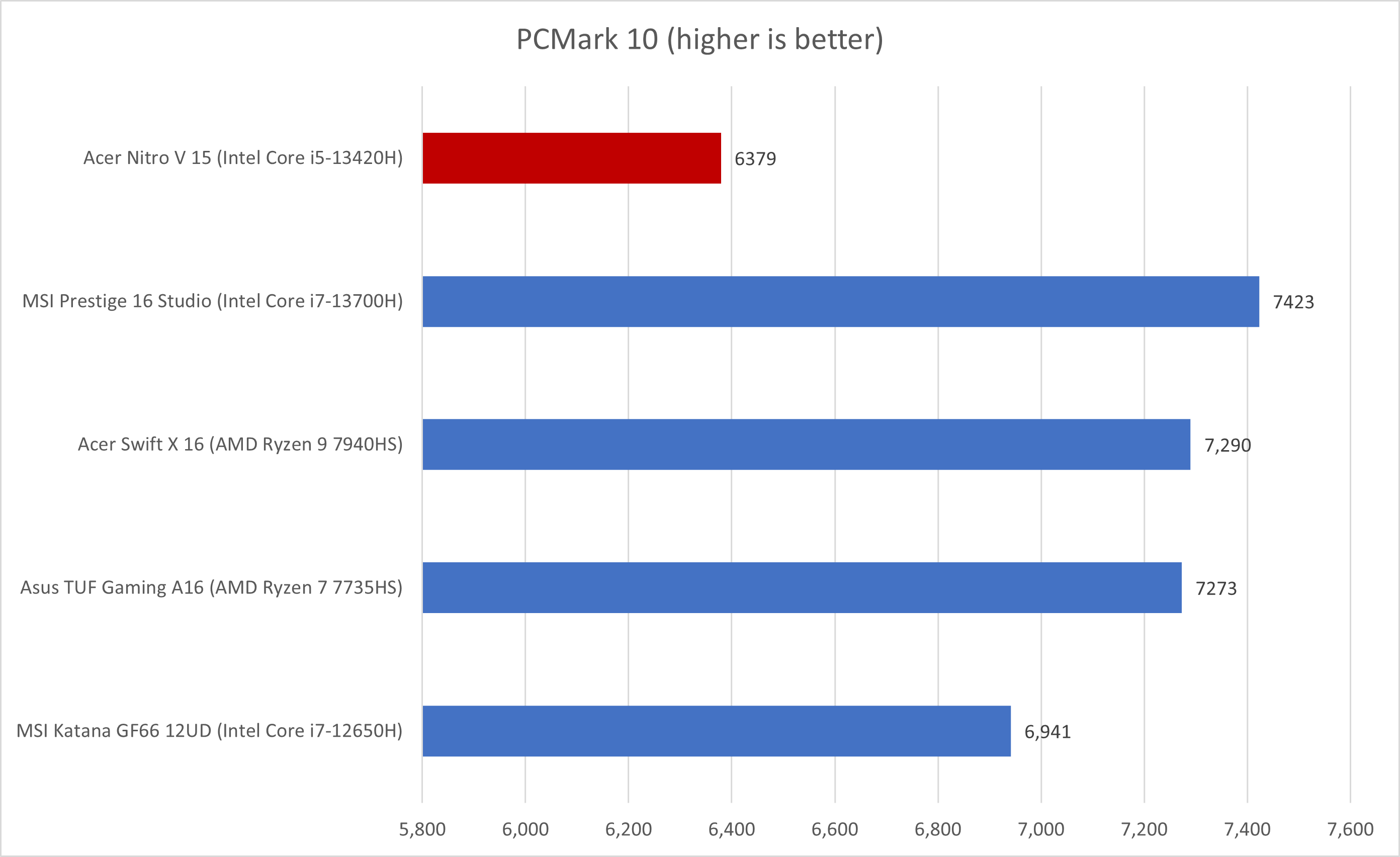 Acer Nitro V PCMark results