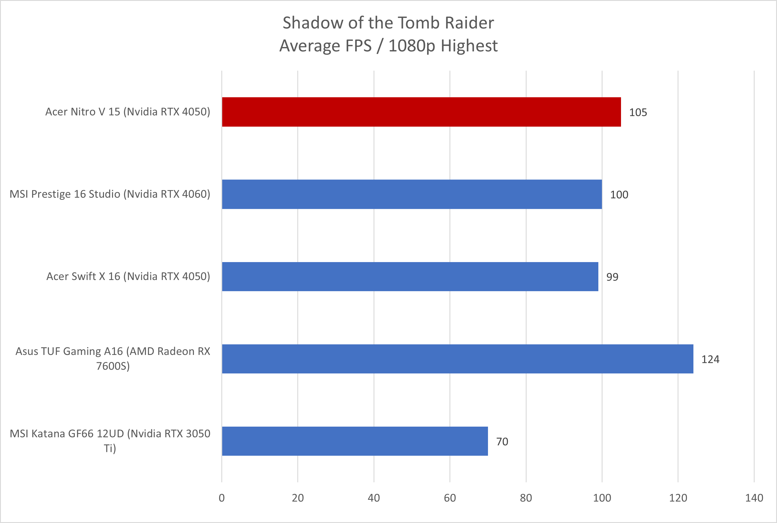 Acer Nitro V Shadow of the Tomb Raider results
