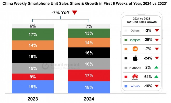 China smartphone market sales and growth during the first 6 weeks of 2023 and 2024