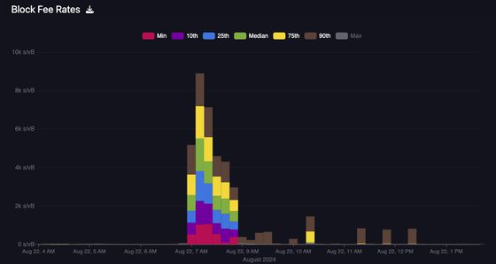 Chart showing the spike in‌ Bitcoin fees as Babylon went live